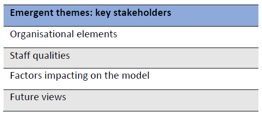 Table 13 - Emergent themes form Little Haven Palliative Care key stakeholders