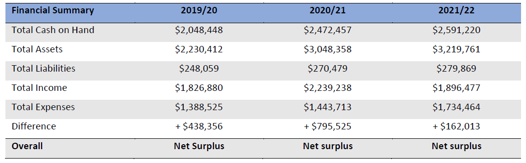 Table : Little Haven Palliative Care Financial summary