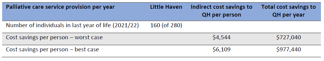 Table of indirect cost savings to Queensland Health