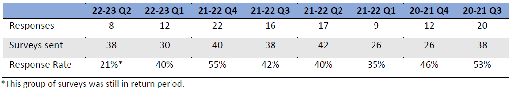 Table 14: Responses and response rates