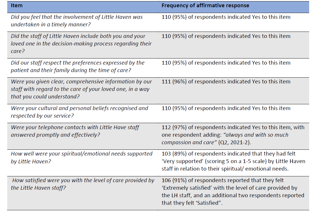 Table 15: Little Haven Palliative Care, Carer evaluation of service factors