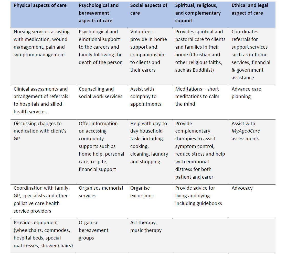 Table 1: Services provided by community based palliative care