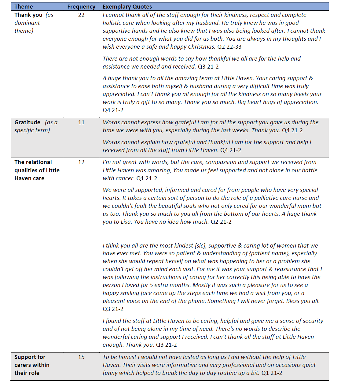 Table 3: Palliative Care, Carers Emergent themes within additional comments