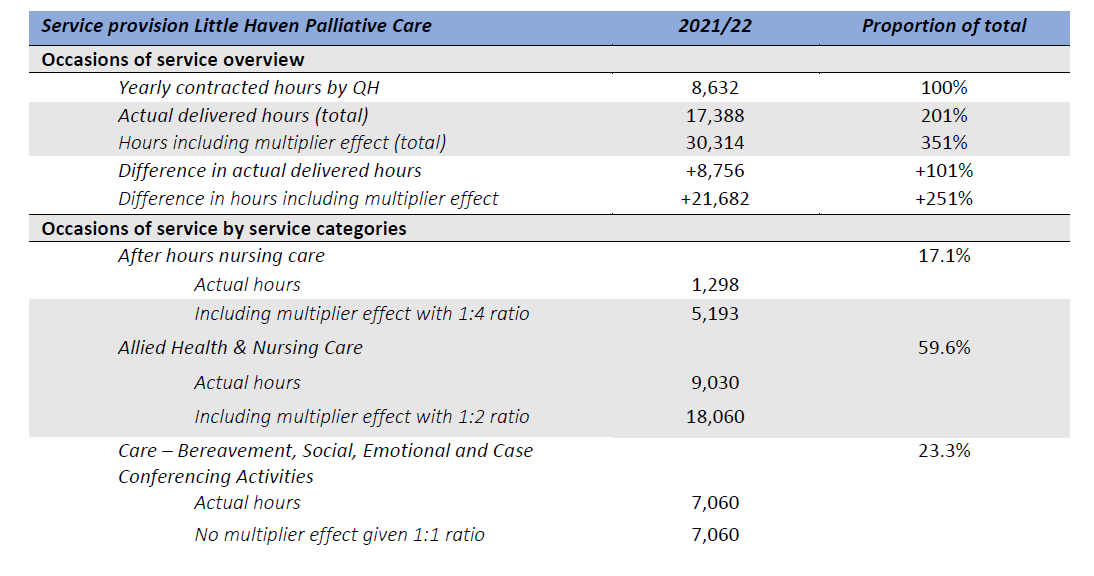 Table 3: Little Haven's, Palliative Care Service Provision 2021/22