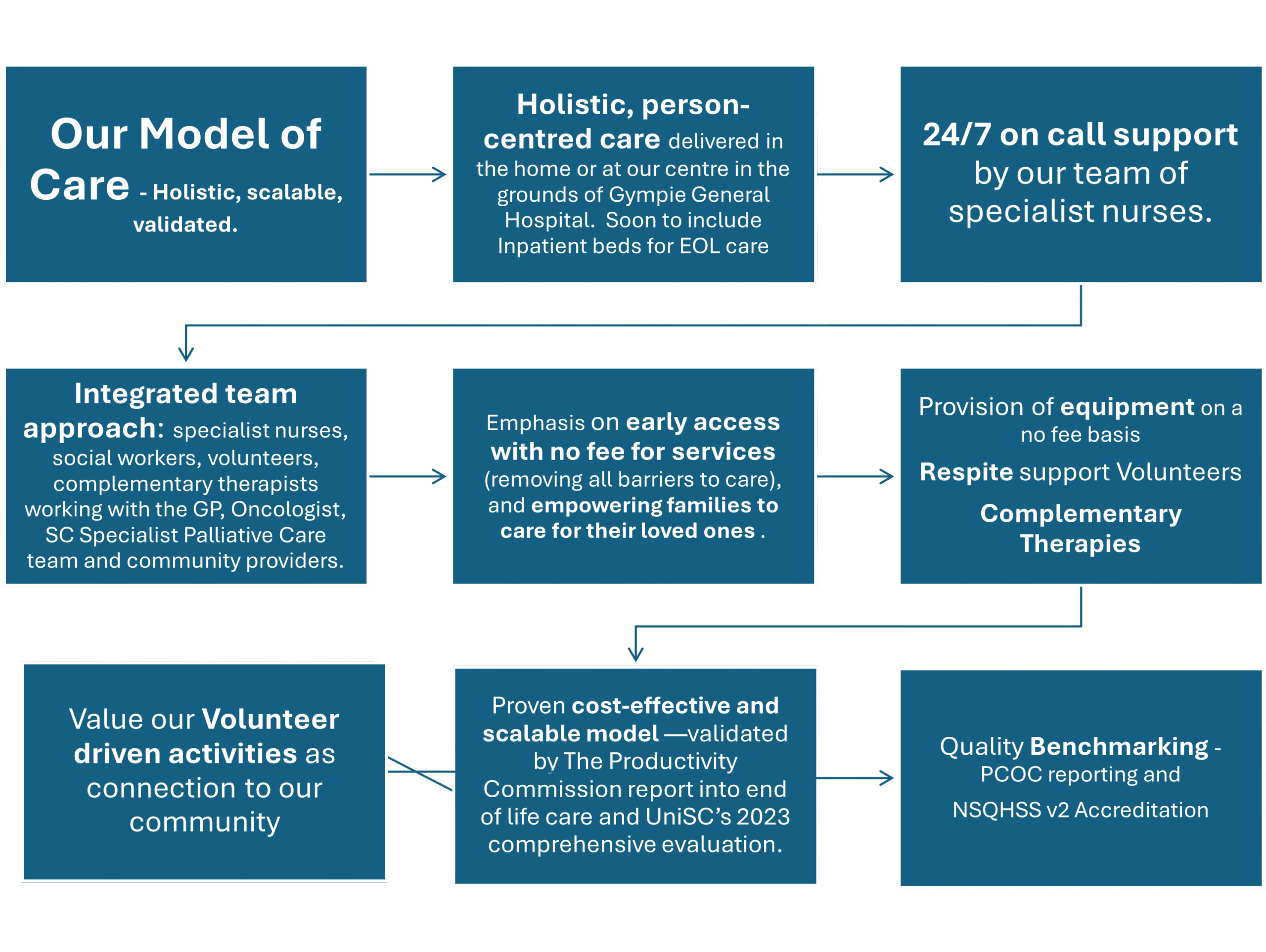 Our Model of Care