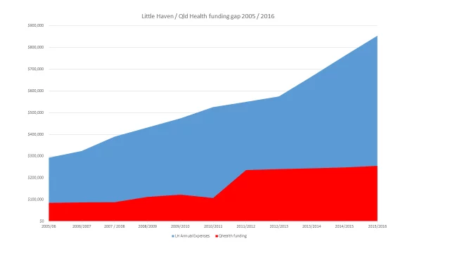 LH Community based palliative care funding sources graph