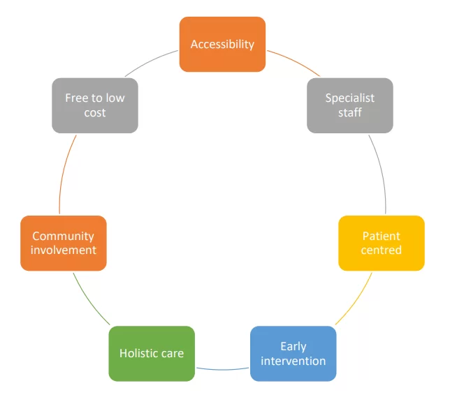 Common elements of Community Based Palliative Care Models