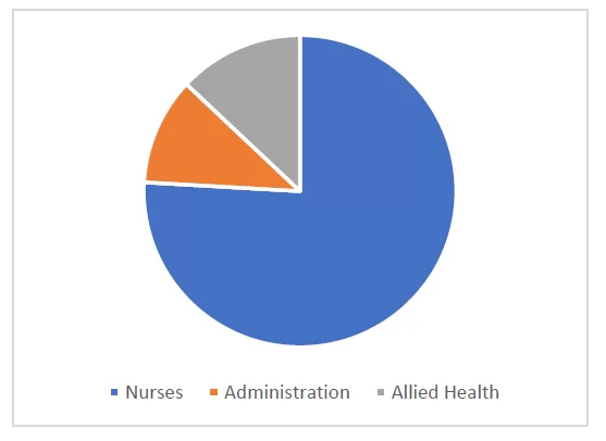 Figure 8: Little Haven wages expenses