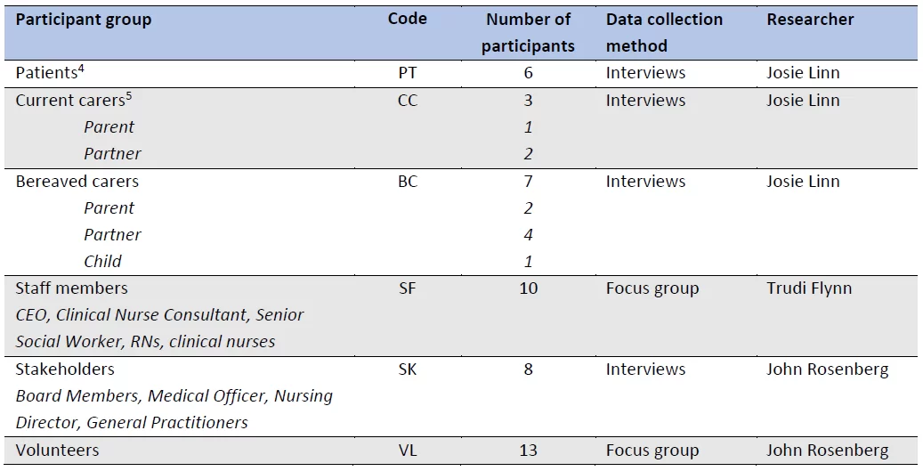 Participants in qualitive data collection