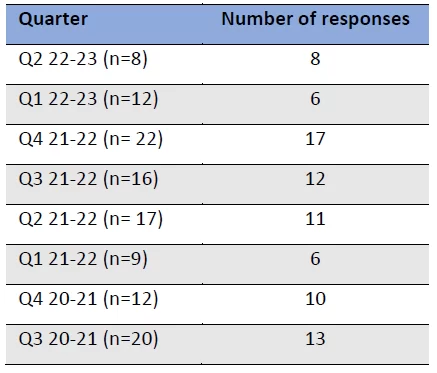 Table 16: Distribution of responses