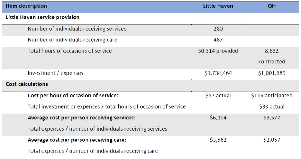 Table of cost evaluation of Little Haven Palliative Care service provision