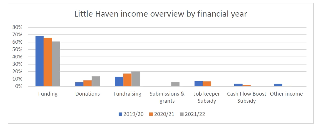 Figure 5: Little Haven Palliative Care income over view