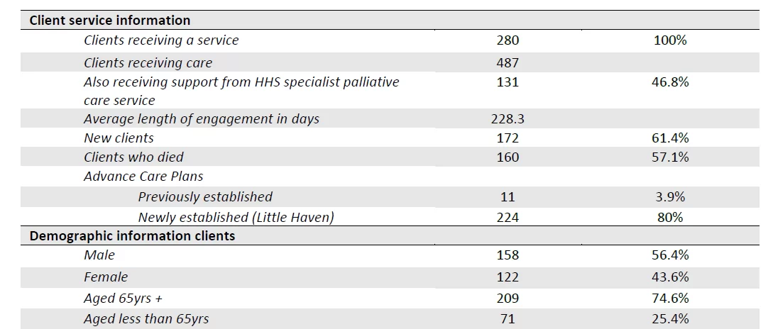 Part 2 - Table 3: Little Haven's, Palliative Care Service Provision 2021/22