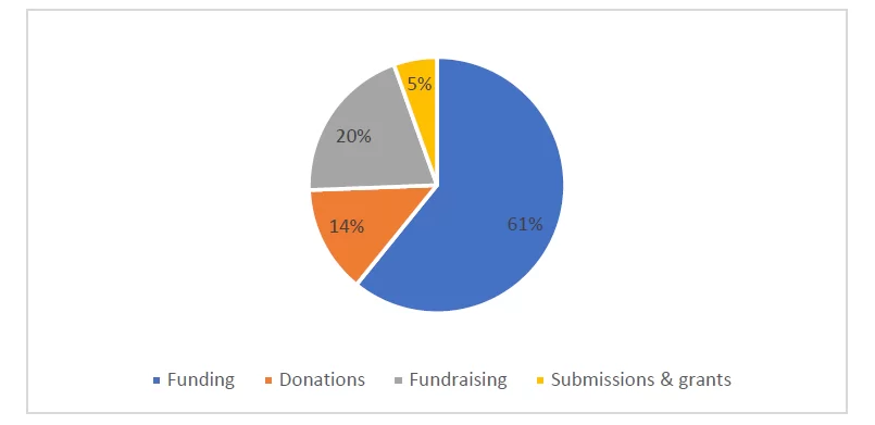 Figure 4: Little Haven Palliative Care Inc income components 2021/22