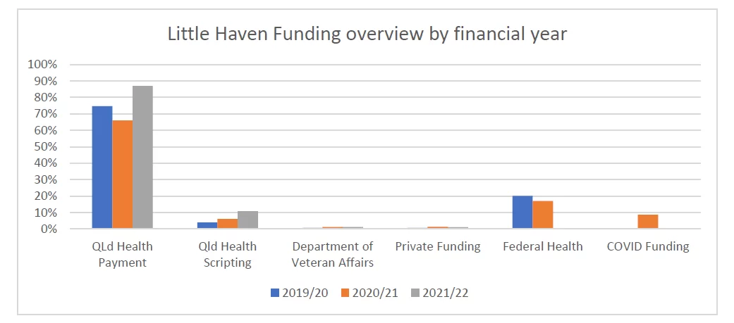 Figure 6: Little Haven Palliative Care funding overview 2019-2022