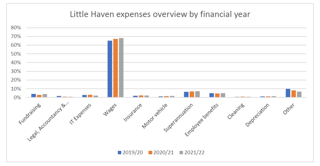 Figure 7: Little Haven expenses overview